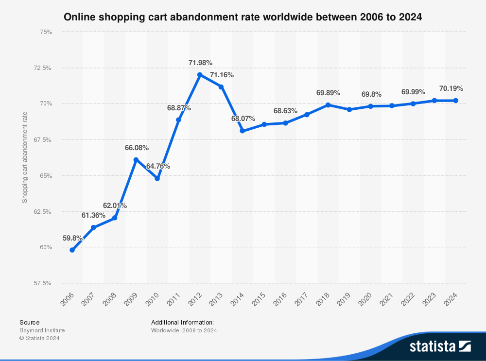 statistic_global-online-shopping-cart-abandonment-rate-2006-2024