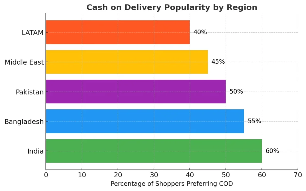 Bar chart showing WooCommerce Cash on Delivery popularity in key markets including India, Bangladesh, Pakistan, Middle East, and Latin America.